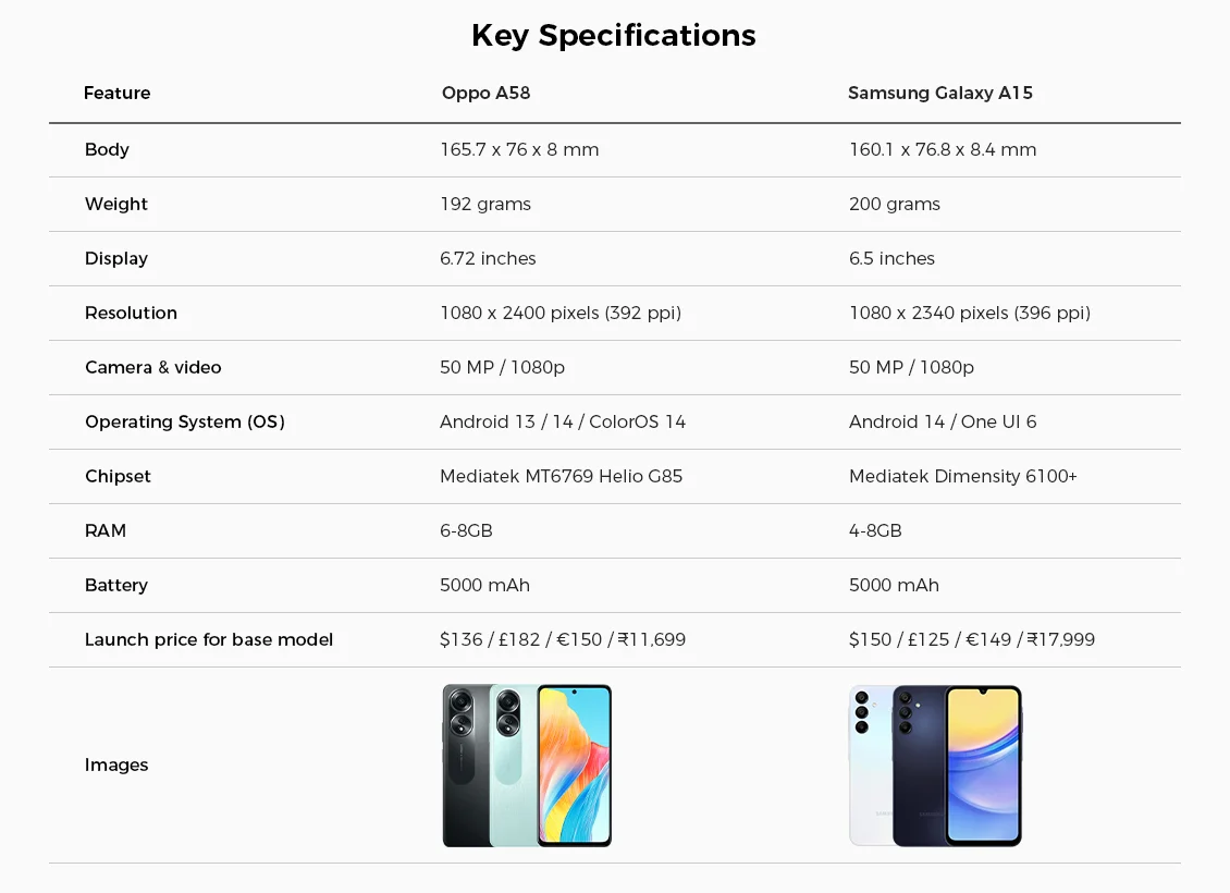 Oppo A58 vs Galaxy A15 key specifications