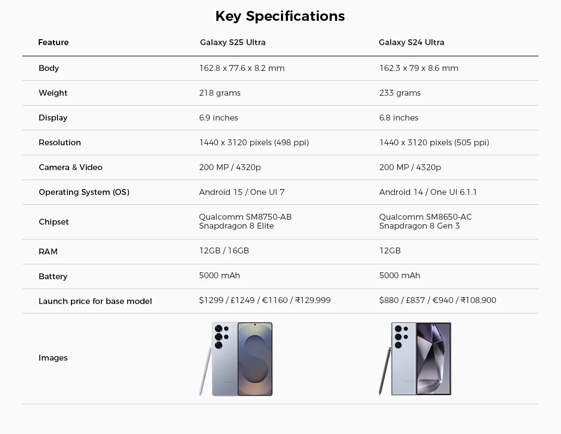 Galaxy S25 Ultra vs S24 Ultra key specs