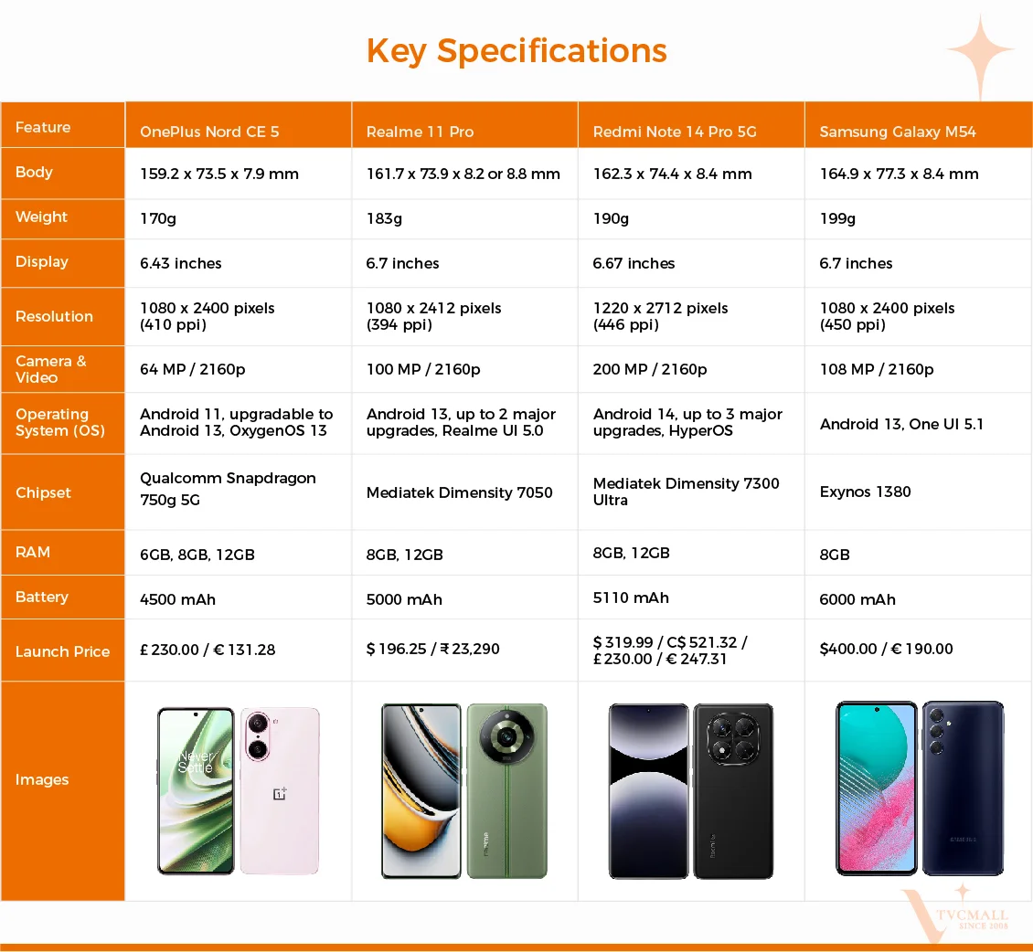oneplus nord ce 5 realme 11 pro redmi note 14 pro 5g samsung galaxy m54 key specs