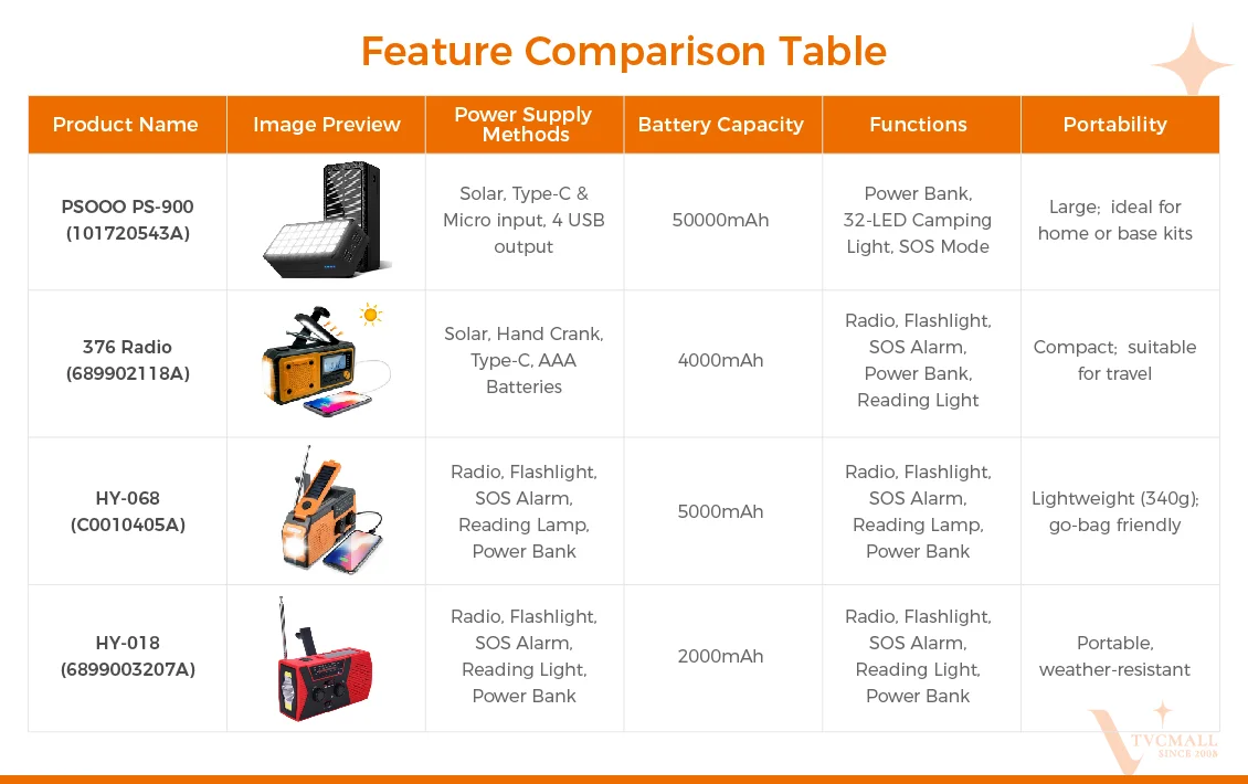 PSOOO PS-900 376 radio hy-068 hy-018 feature comparison