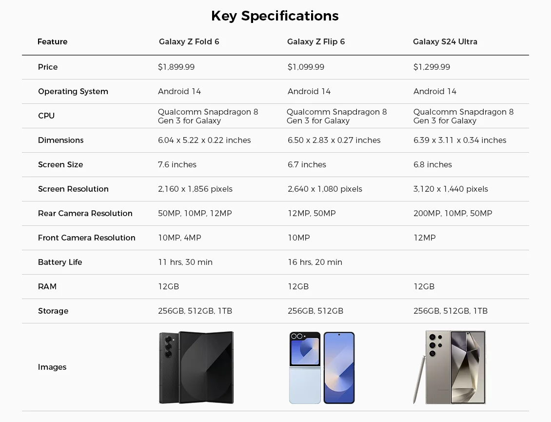 Galaxy Z Fold 6 vs Galaxy Z Flip 6 vs Galaxy S24 Ultra key specifications