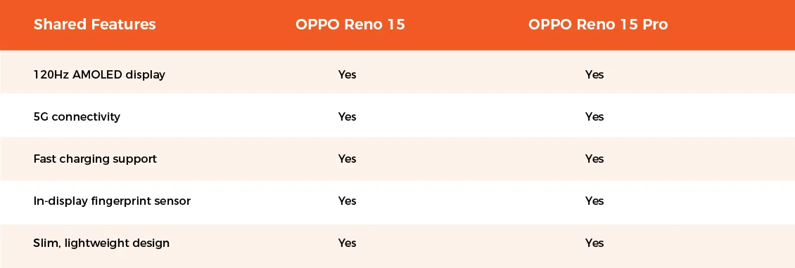 Oppo Reno 15 vs Reno 15 Pro: What Both Can Do