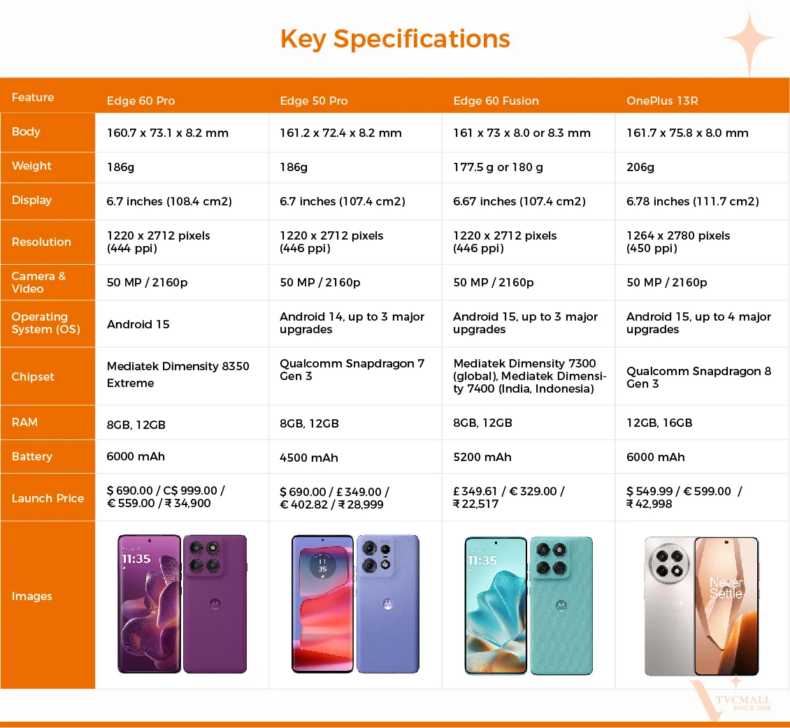 edge 60 pro edge 50 pro edge 60 fusion oneplus 13r key specs