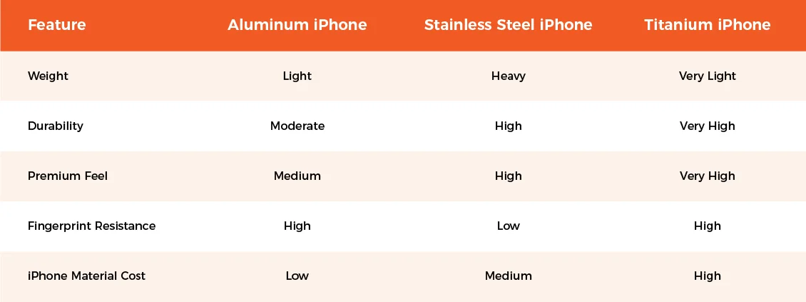 iphone material comparsion
