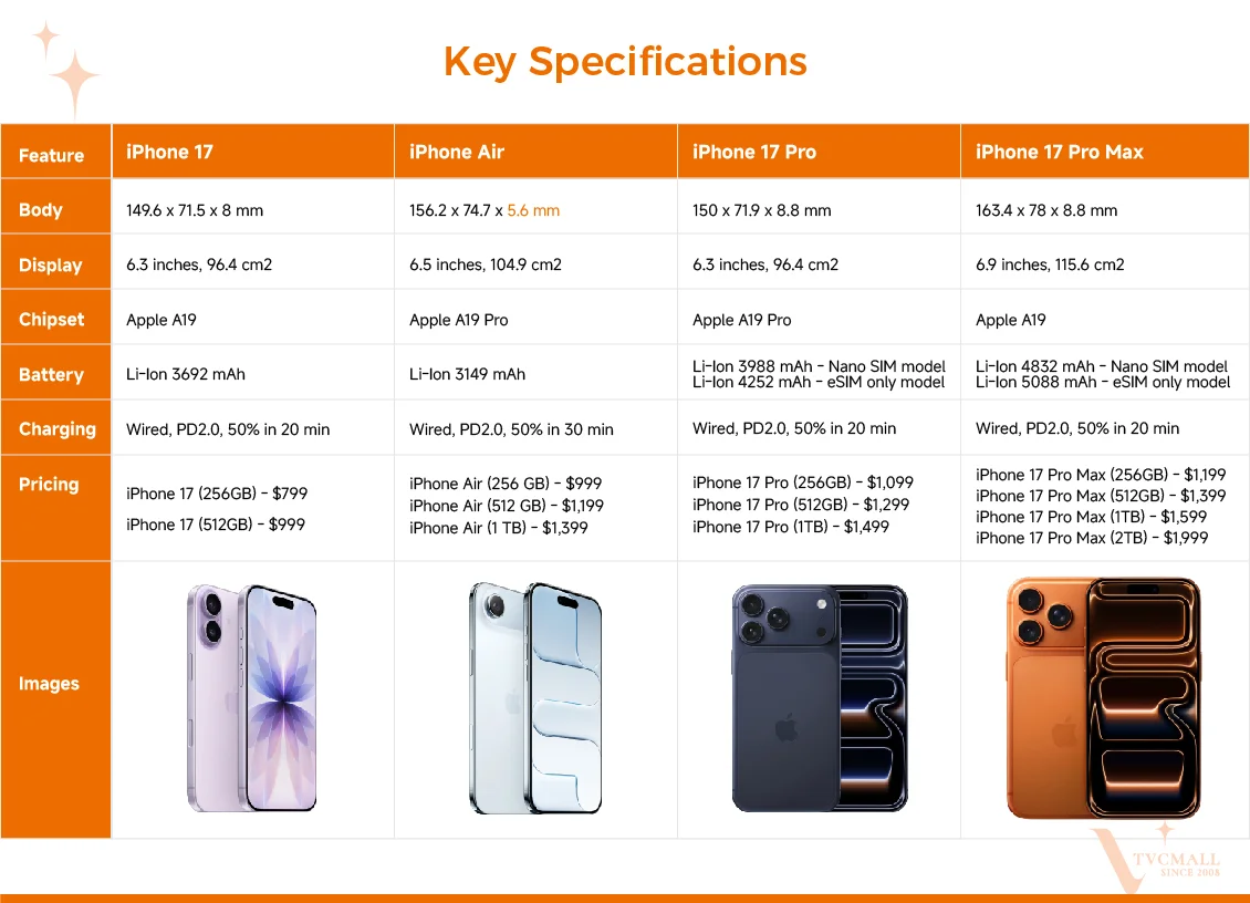 iPhone 17 lineup key specs TVCMALL