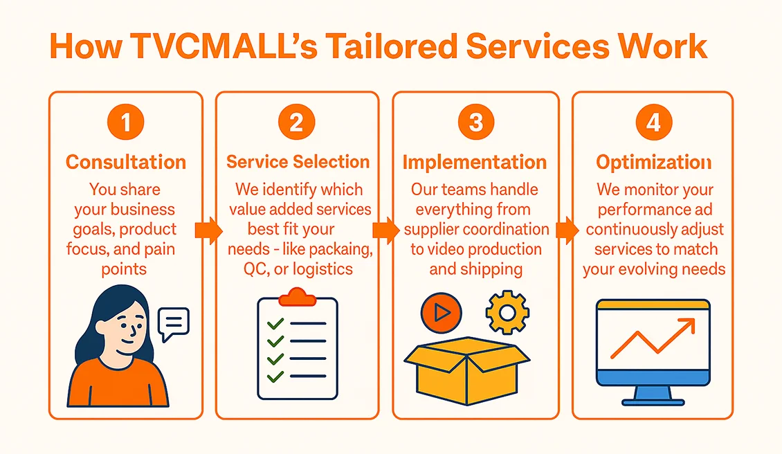 Wie die maßgeschneiderten Services von TVCMALL funktionieren