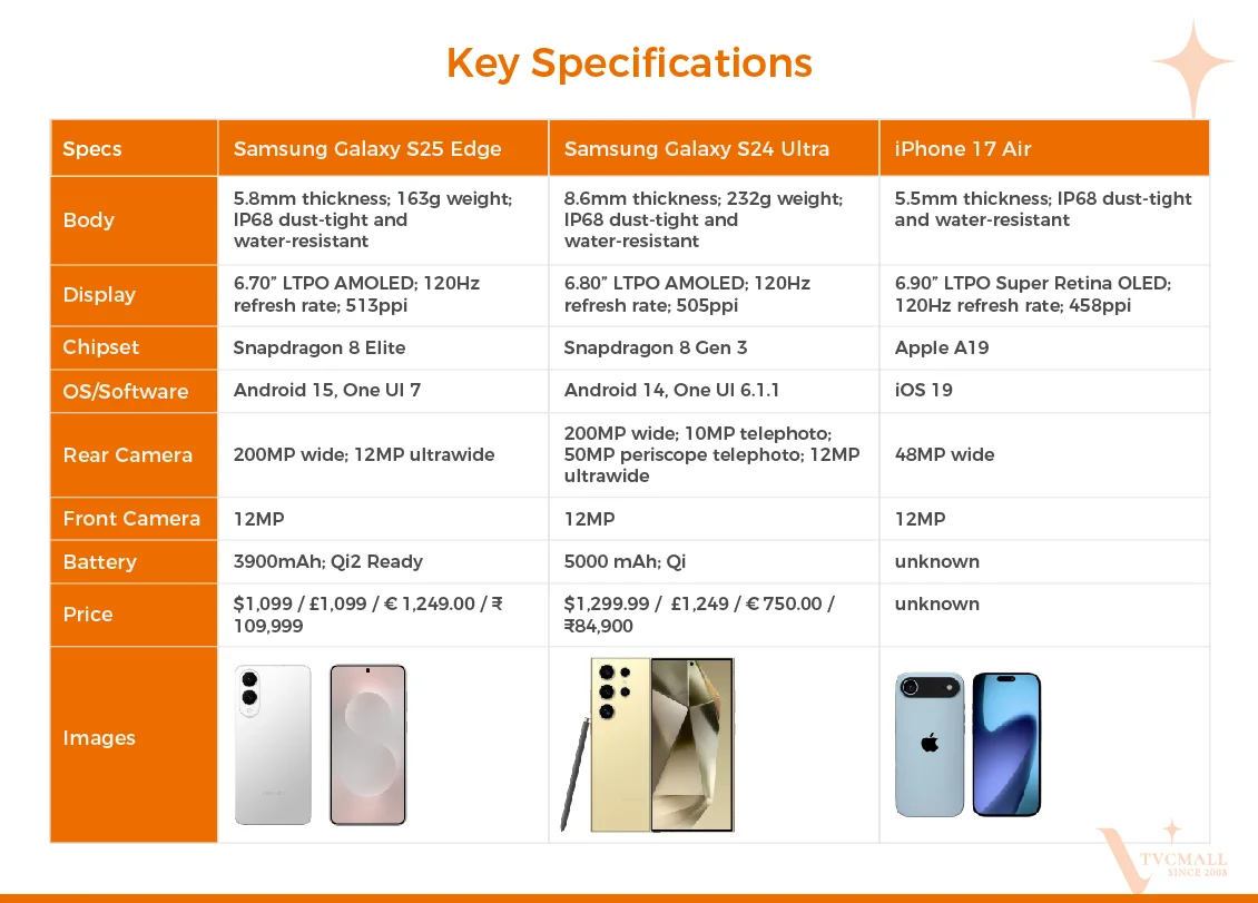 Samsung Galaxy S25 Edge Vs. S24 Ultra Vs. iPhone 17 Air key specs