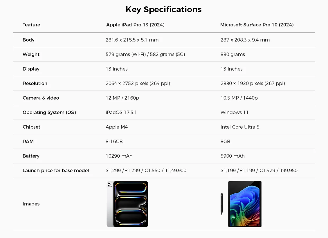 Surface Pro vs iPad 2024 key specifications