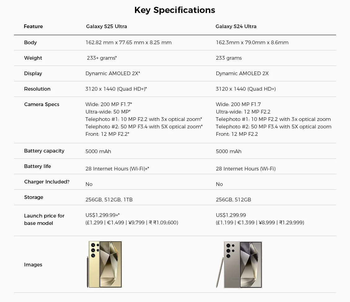 Samsung Galaxy S25 Ultra vs S24 Ultra key specs