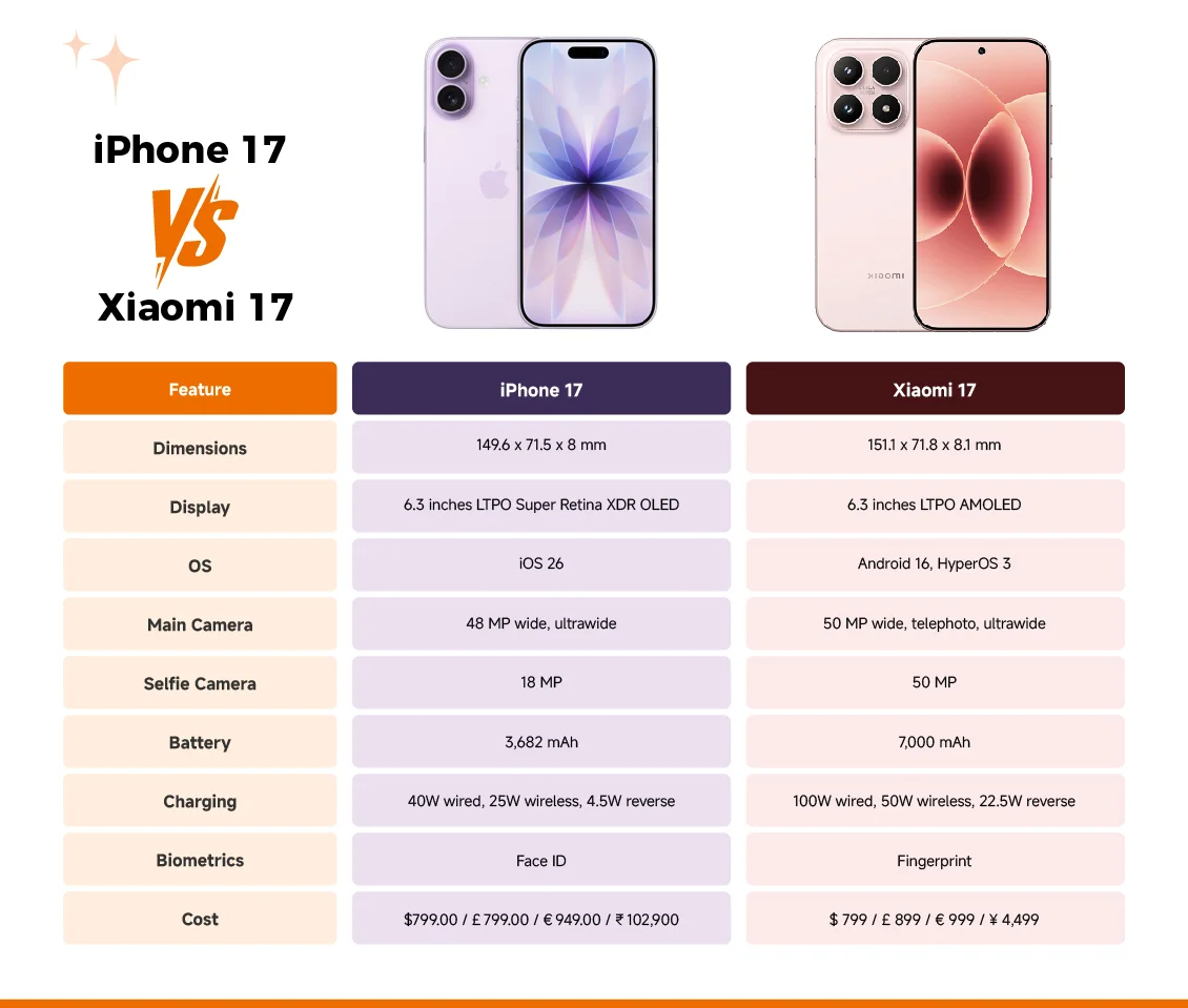 iPhone 17 Vs. Xiaomi 17 key specs