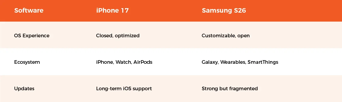 iPhone 17 vs Samsung S26 Software and Ecosystem