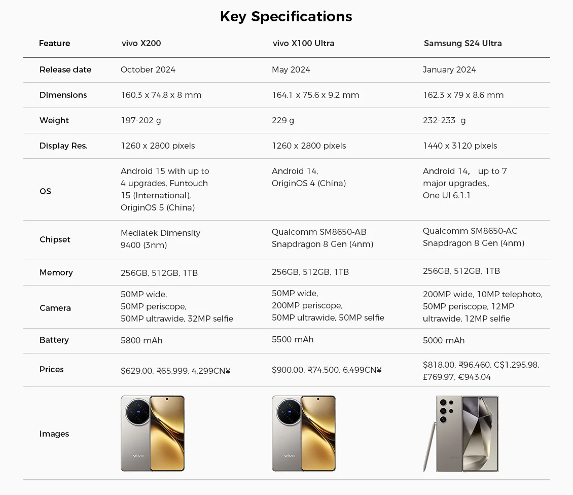 vivo X200 vs X100 Ultra, and samsung S24 Ultra key specs