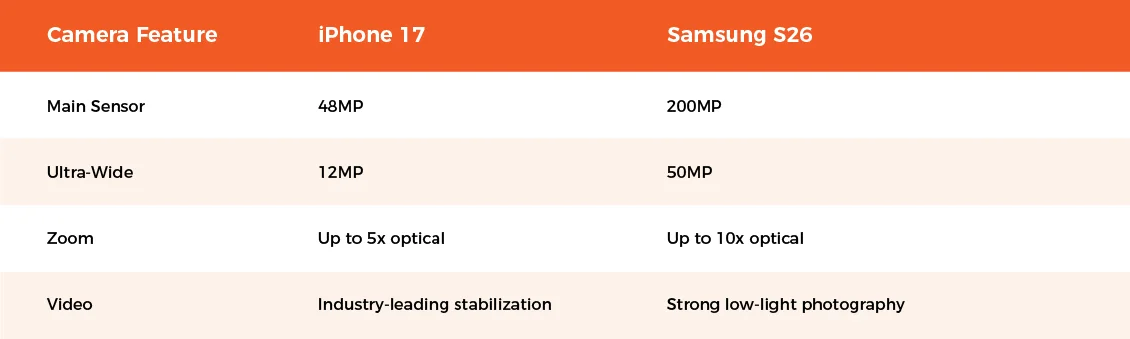 iPhone 17 vs Samsung S26 Camera Performance