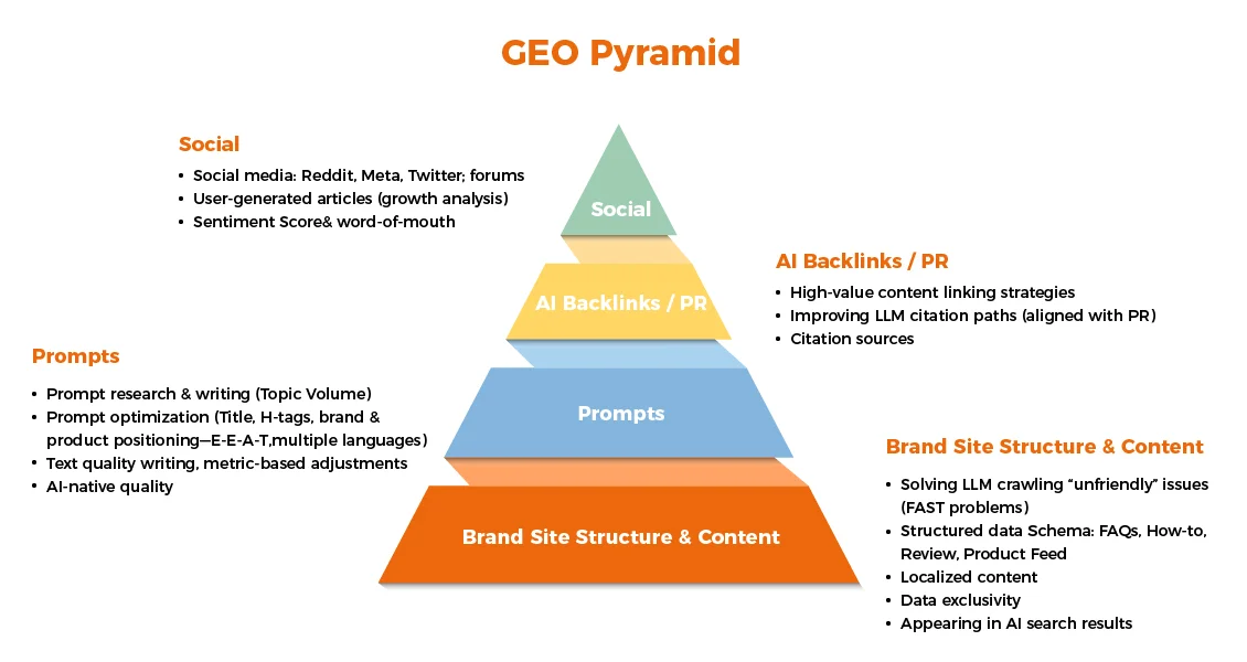 GEO Pyramid