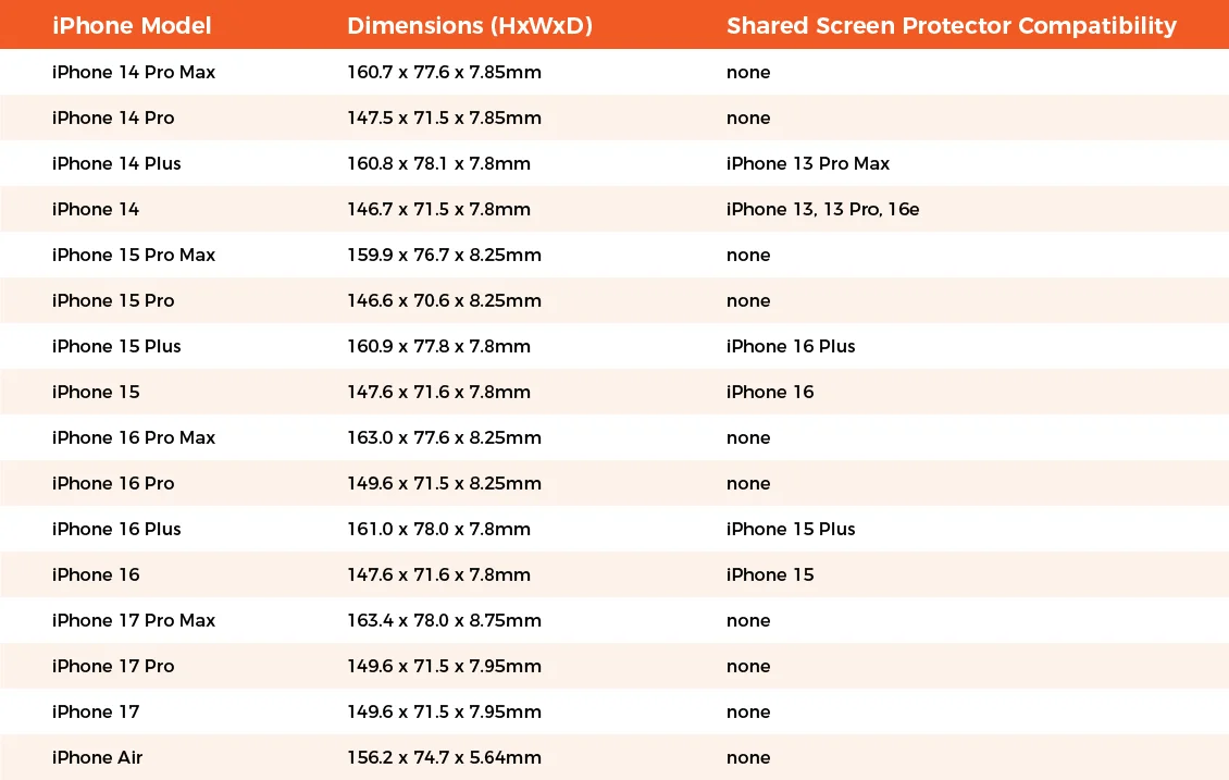 Таблица совместимости защитных стекол для iPhone