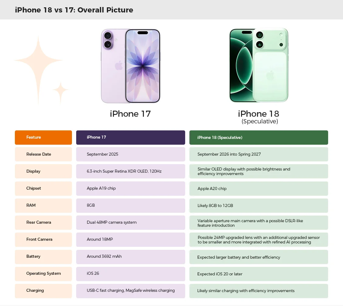 iphone 17 vs iphone 18