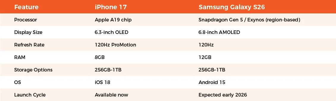 iPhone 17 vs Samsung S26 Spec Comparison