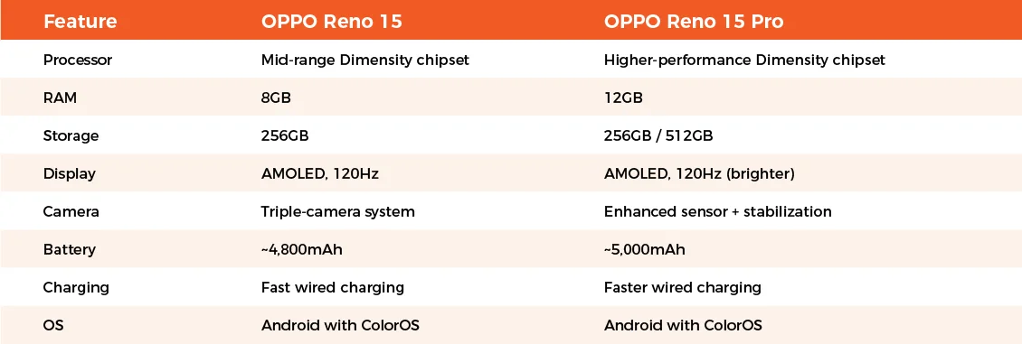 Oppo Reno 15 vs Reno 15 Pro: Quick Specs Comparison