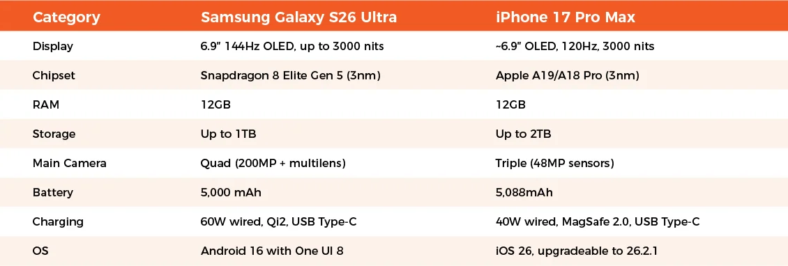 Samsung Galaxy S26 Ultra vs iPhone 17 Pro Max