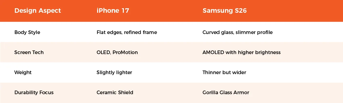 iPhone 17 vs Samsung S26 Design and Display