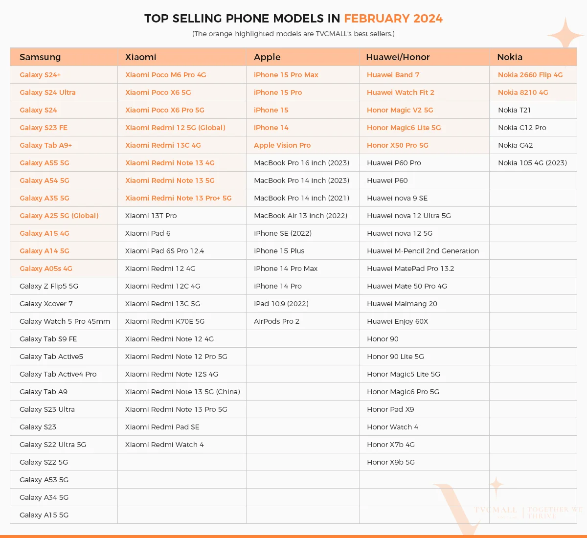 February 2024's Top Selling Phone Models