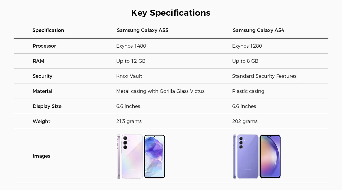 Samsung Galaxy A55 vs A54 key specifications
