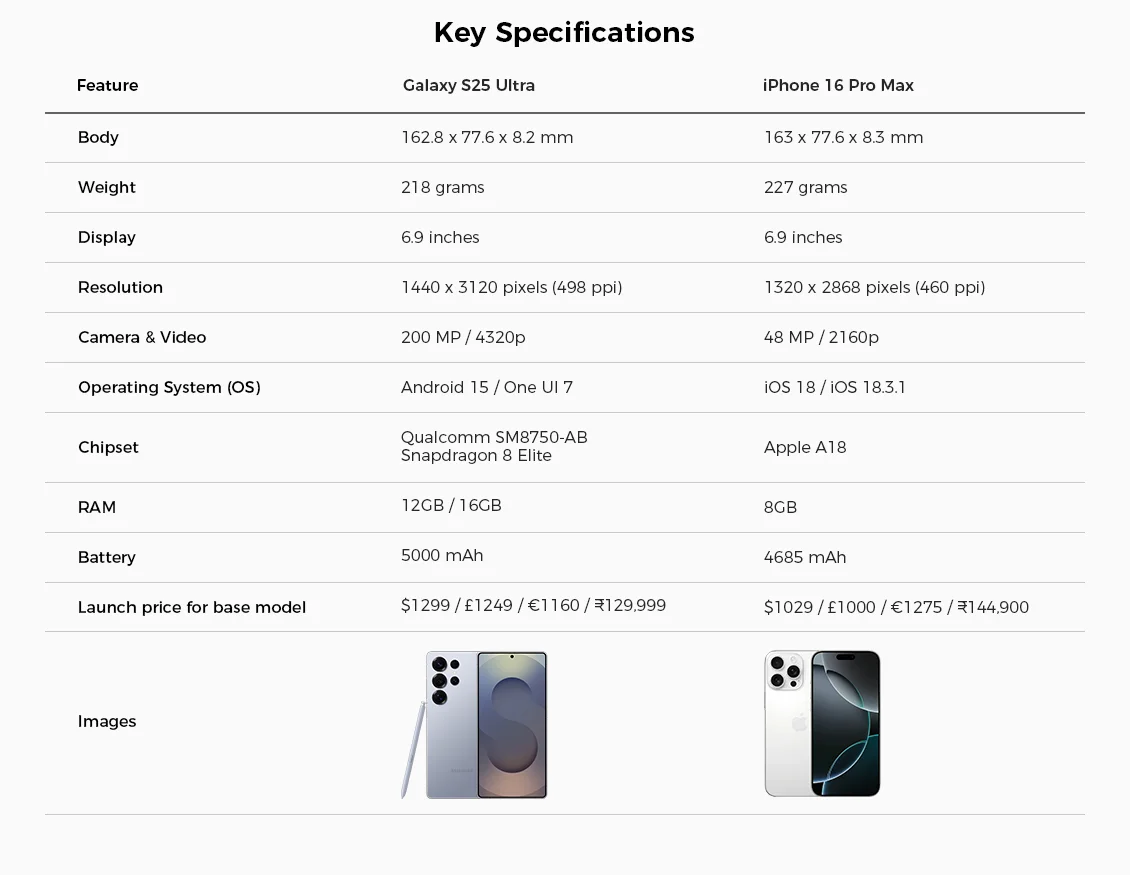Galaxy S25 Ultra vs iPhone 16 Pro Max key specs