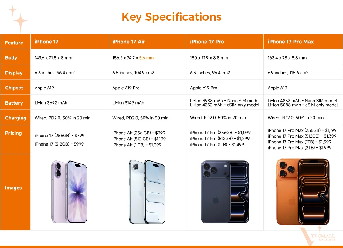 iPhone 17 lineup key specs TVCMALL