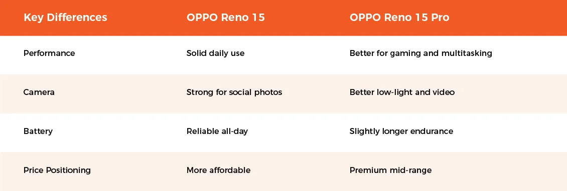Oppo Reno 15 vs Reno 15 Pro: What's the Difference