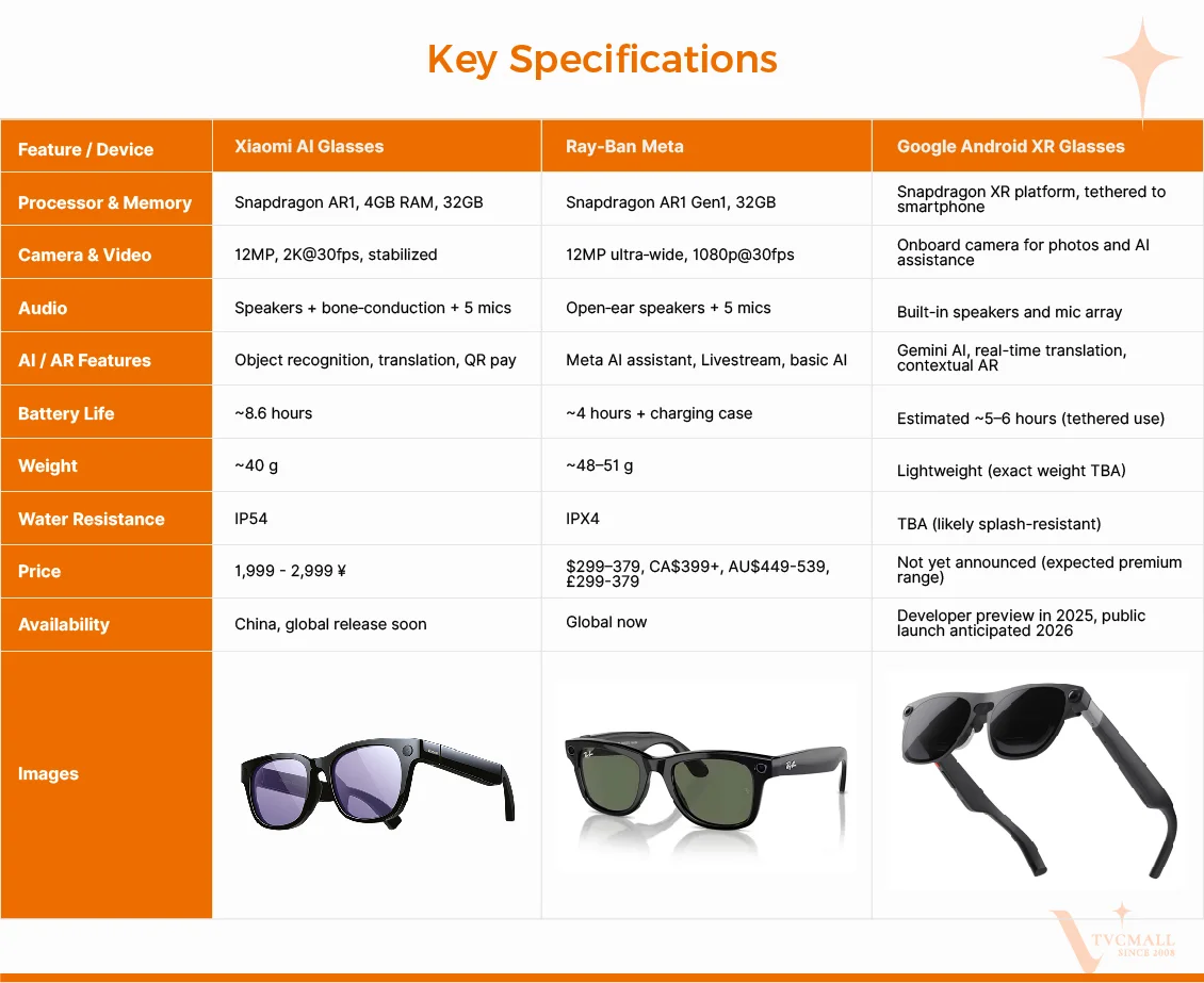 Xiaomi AI vs. Ray-Ban Meta vs. Google Android XR key specs