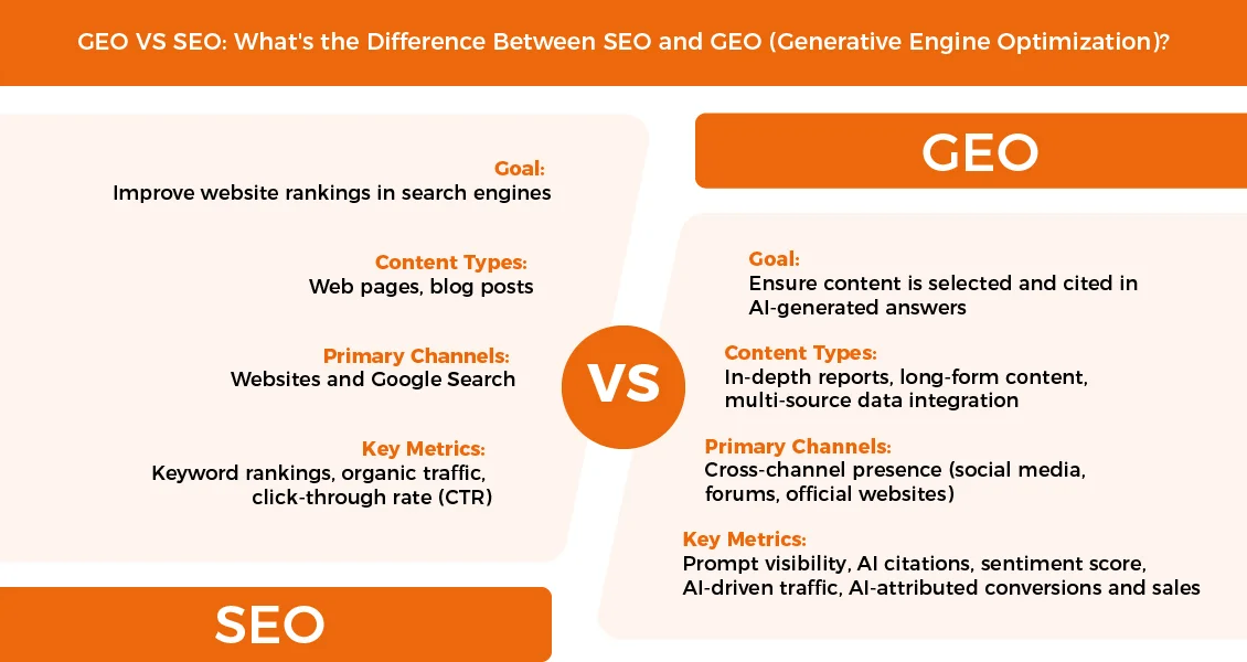 SEO vs GEO: What Actually Changes