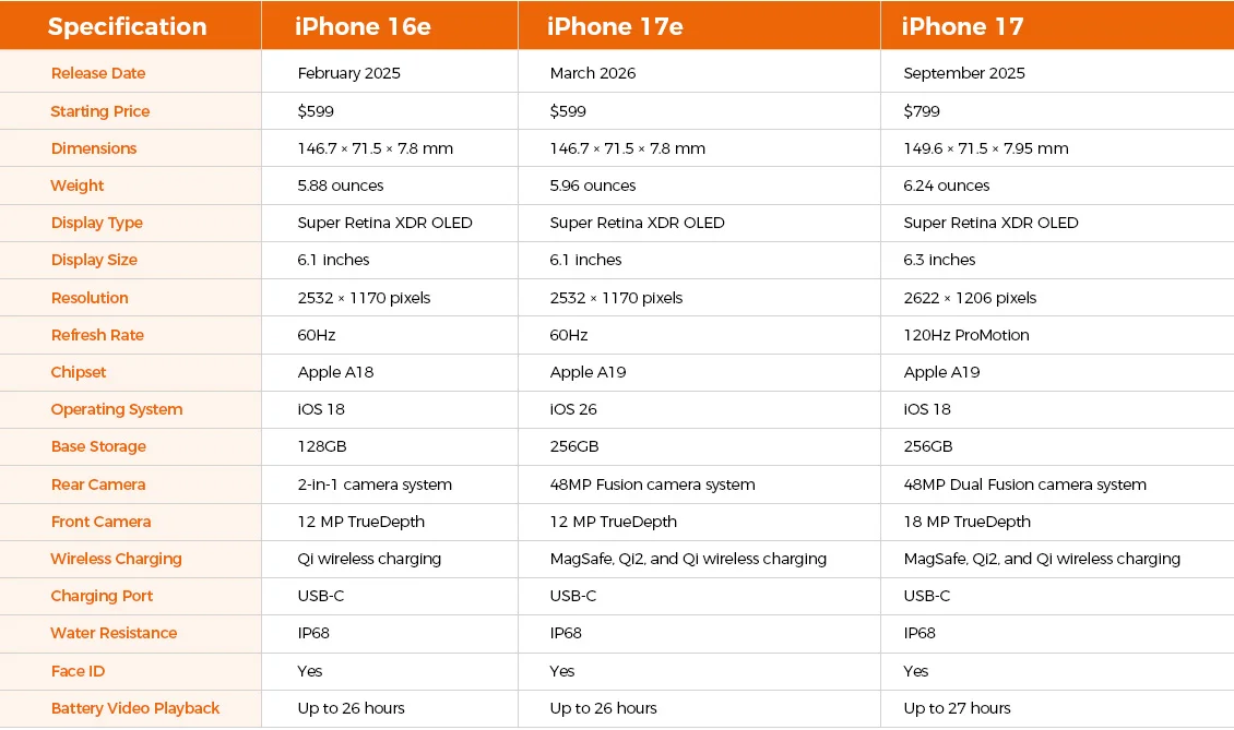 iPhone 17e vs 16e vs 17: Principais Diferenças
