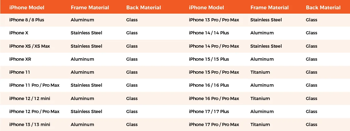 The Evolution of iPhone Materials