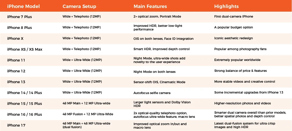 iPhone Dual Camera Comparison
