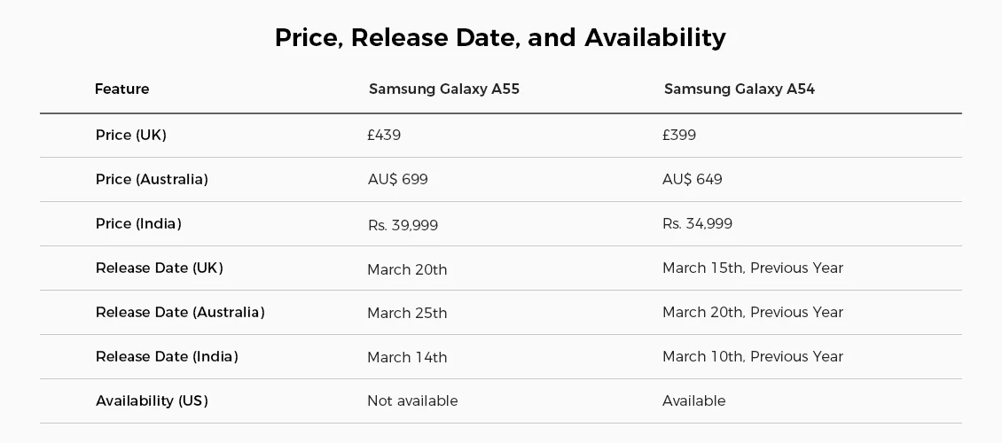 Samsung Galaxy A55 vs A54 price, release date