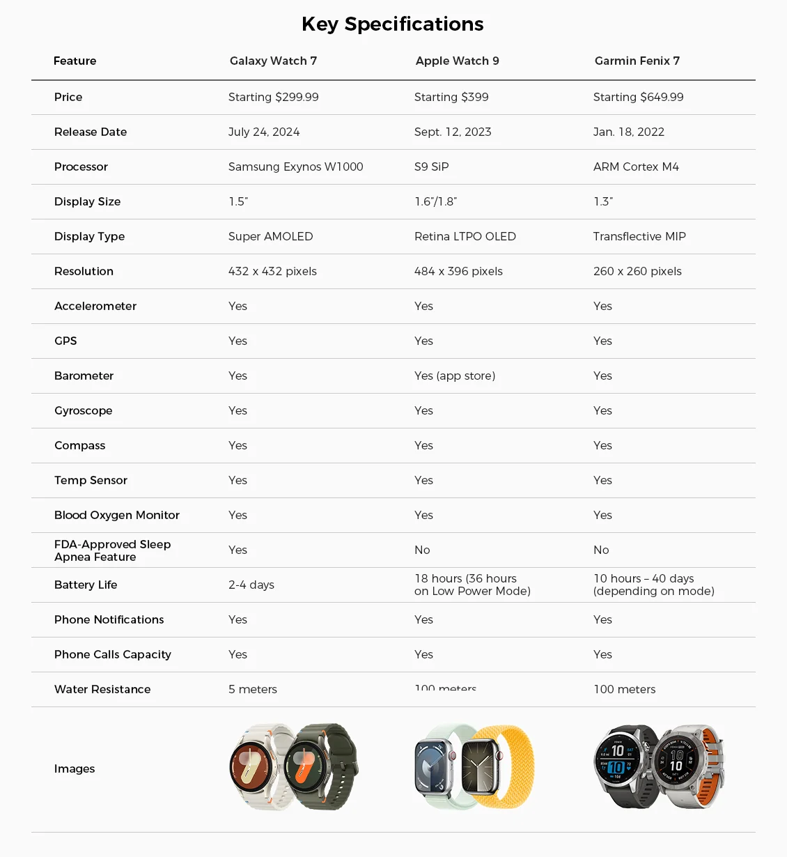 samsung galaxy watch 7 vs apple watch 9 vs garmin fenix 7 key specifications