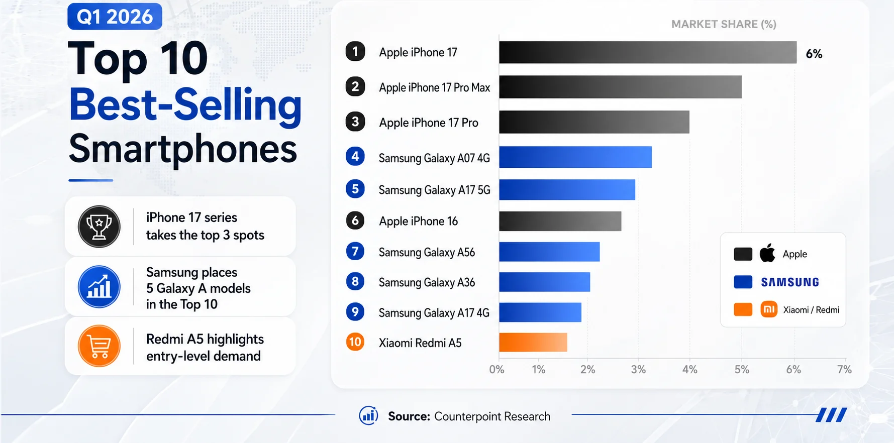 Q1 2026 Top 10 Best-Selling Smartphones