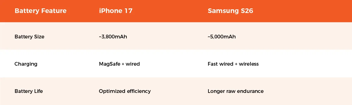 iPhone 17 vs Samsung S26 Battery Life and Charging