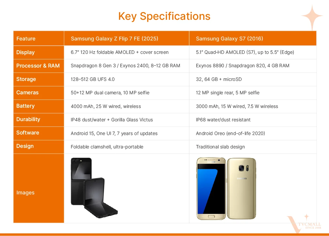 samsung galaxy z flip 7 fe vs s7 key specs tvcmall