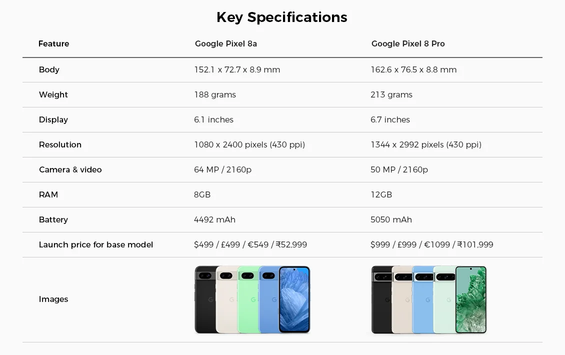 google pixel 8a vs oneplus 12r, google pixel 8a specs, google pixel 8a vs 8 pro, when google pixel 8a release date, google pixel 8a battery life