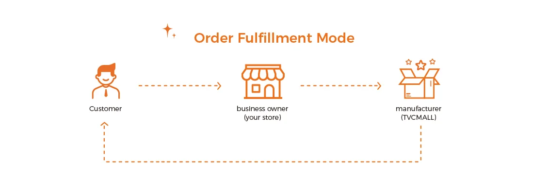 dropshipping business, Dropshipping 2024