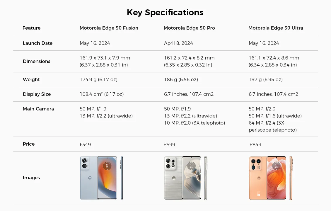 Motorola Edge 50 Series key specifications