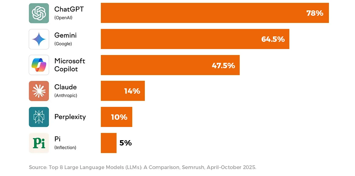 8 large language models