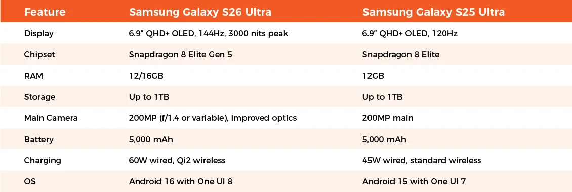 Samsung Galaxy S26 Ultra vs Samsung Galaxy S25 Ultra