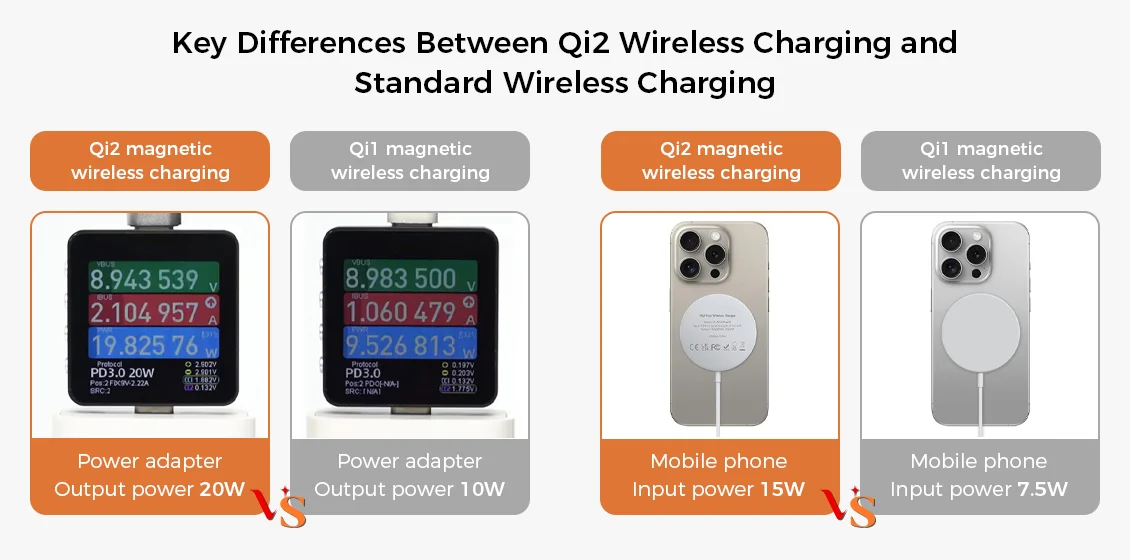 key difference between qi2 wireless charging and standard wireless charging