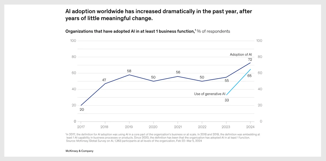 ai adoption worldwide increased tvcmall