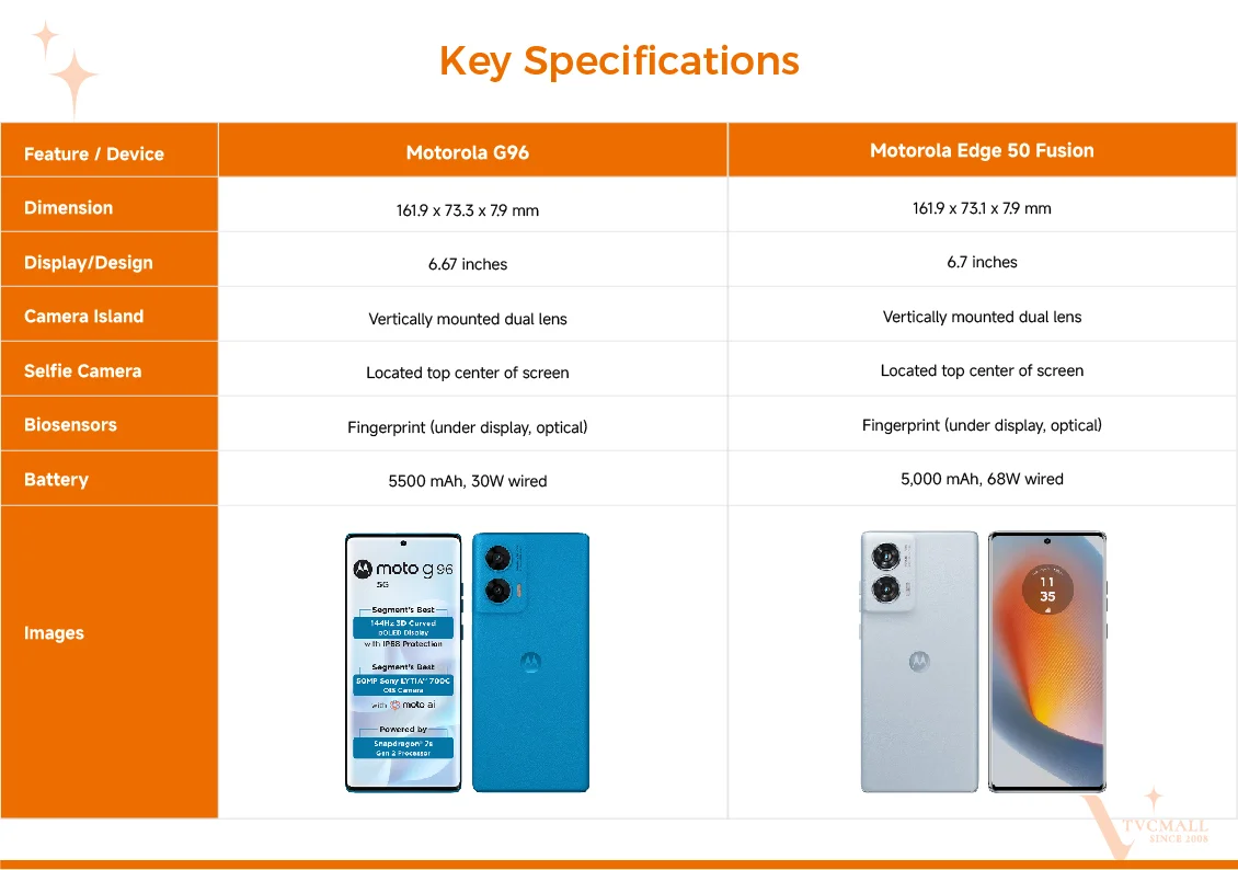 motorola g96 and motorola edge 50 fusion key specs