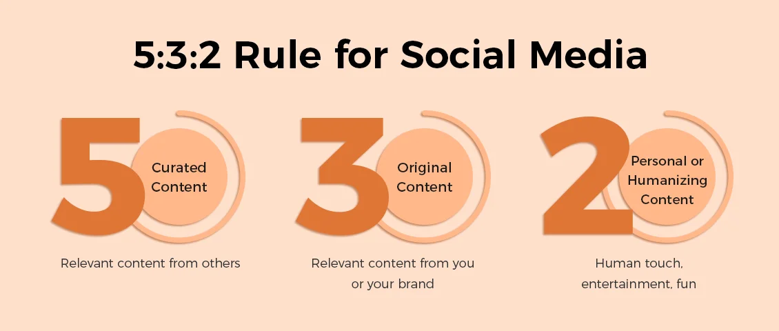 5:3:2 Rule for Social Media